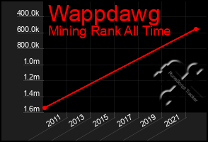 Total Graph of Wappdawg