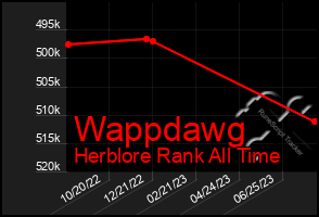 Total Graph of Wappdawg