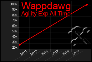 Total Graph of Wappdawg