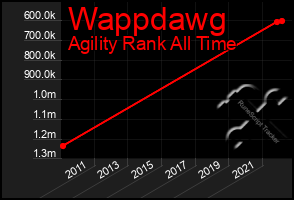Total Graph of Wappdawg