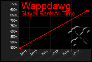Total Graph of Wappdawg