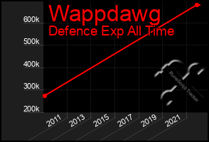 Total Graph of Wappdawg