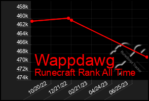 Total Graph of Wappdawg