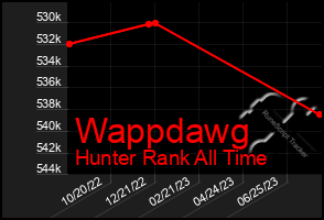 Total Graph of Wappdawg