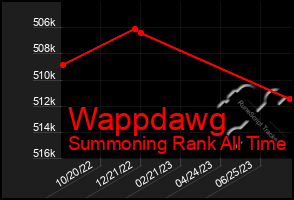 Total Graph of Wappdawg