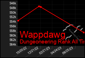 Total Graph of Wappdawg