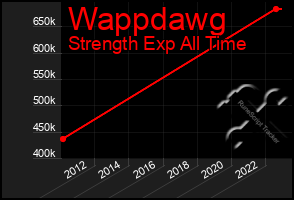 Total Graph of Wappdawg