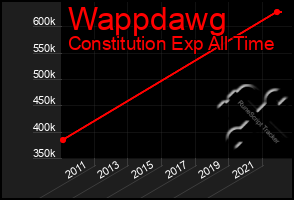 Total Graph of Wappdawg