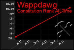 Total Graph of Wappdawg