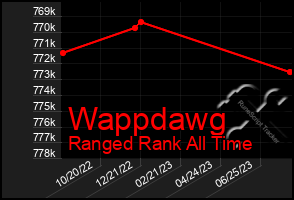 Total Graph of Wappdawg
