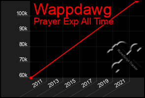 Total Graph of Wappdawg