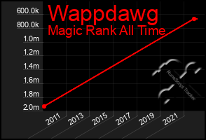 Total Graph of Wappdawg