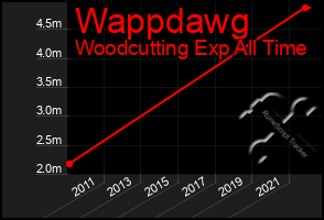 Total Graph of Wappdawg