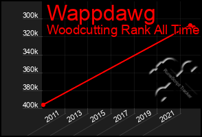 Total Graph of Wappdawg