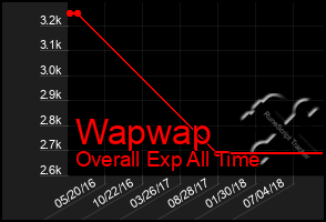 Total Graph of Wapwap