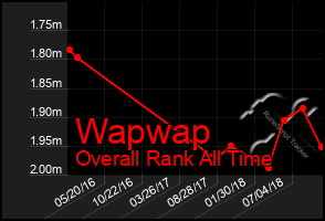 Total Graph of Wapwap