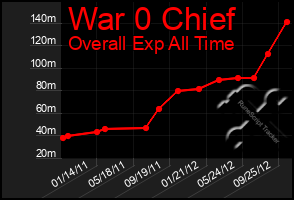 Total Graph of War 0 Chief