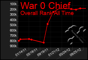 Total Graph of War 0 Chief