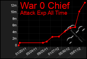 Total Graph of War 0 Chief