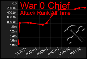 Total Graph of War 0 Chief