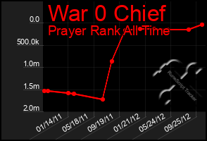 Total Graph of War 0 Chief