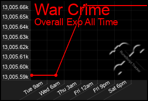 Total Graph of War Crime