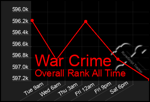 Total Graph of War Crime