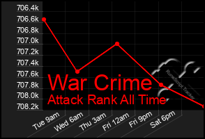 Total Graph of War Crime