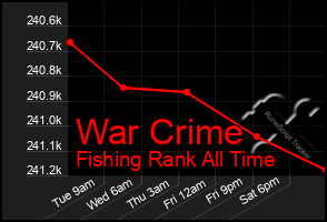 Total Graph of War Crime