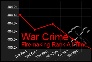 Total Graph of War Crime