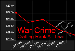 Total Graph of War Crime