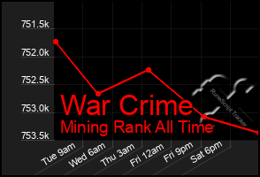 Total Graph of War Crime