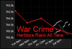 Total Graph of War Crime