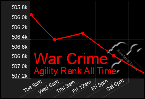 Total Graph of War Crime