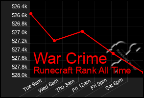 Total Graph of War Crime