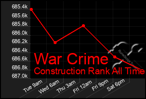 Total Graph of War Crime