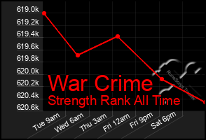 Total Graph of War Crime