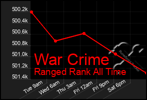 Total Graph of War Crime