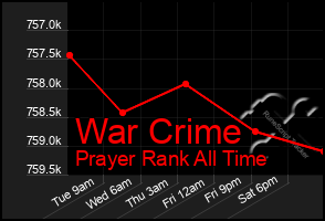 Total Graph of War Crime