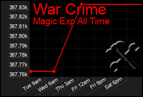 Total Graph of War Crime