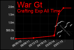 Total Graph of War Gt