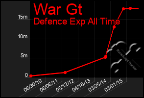 Total Graph of War Gt