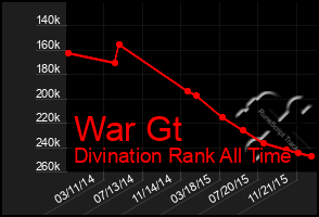 Total Graph of War Gt