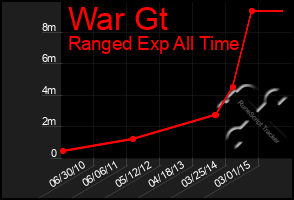 Total Graph of War Gt