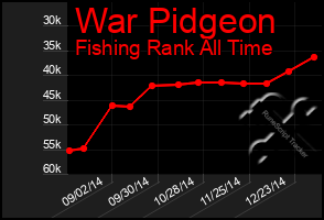 Total Graph of War Pidgeon