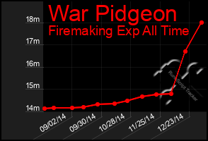 Total Graph of War Pidgeon