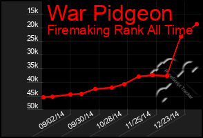 Total Graph of War Pidgeon