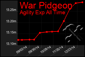 Total Graph of War Pidgeon