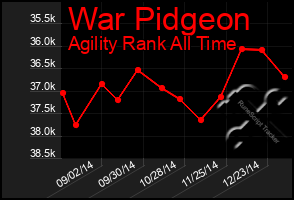 Total Graph of War Pidgeon