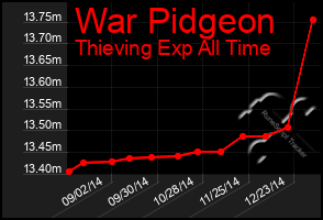 Total Graph of War Pidgeon